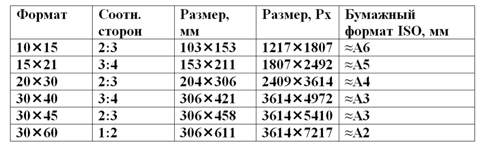 Размер изображения для печати на а3 в пикселях