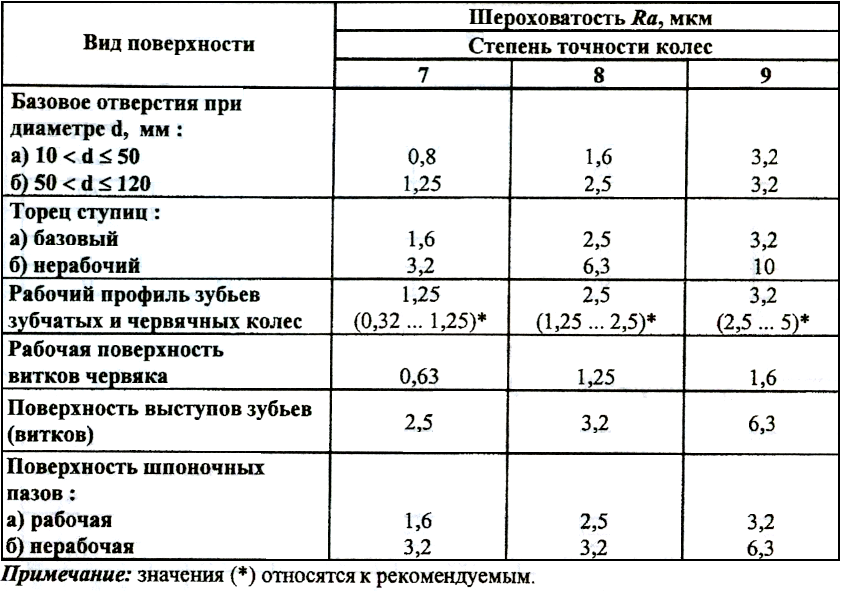 Степень шероховатости поверхности. Шероховатость рабочей поверхности зуба. Шероховатость для шлифовки металла. Классы точности шероховатости поверхности. Допуски по 5 классу точности.