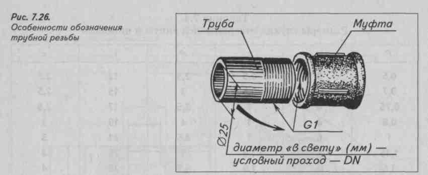 Чертеж резьбы 2 дюйма