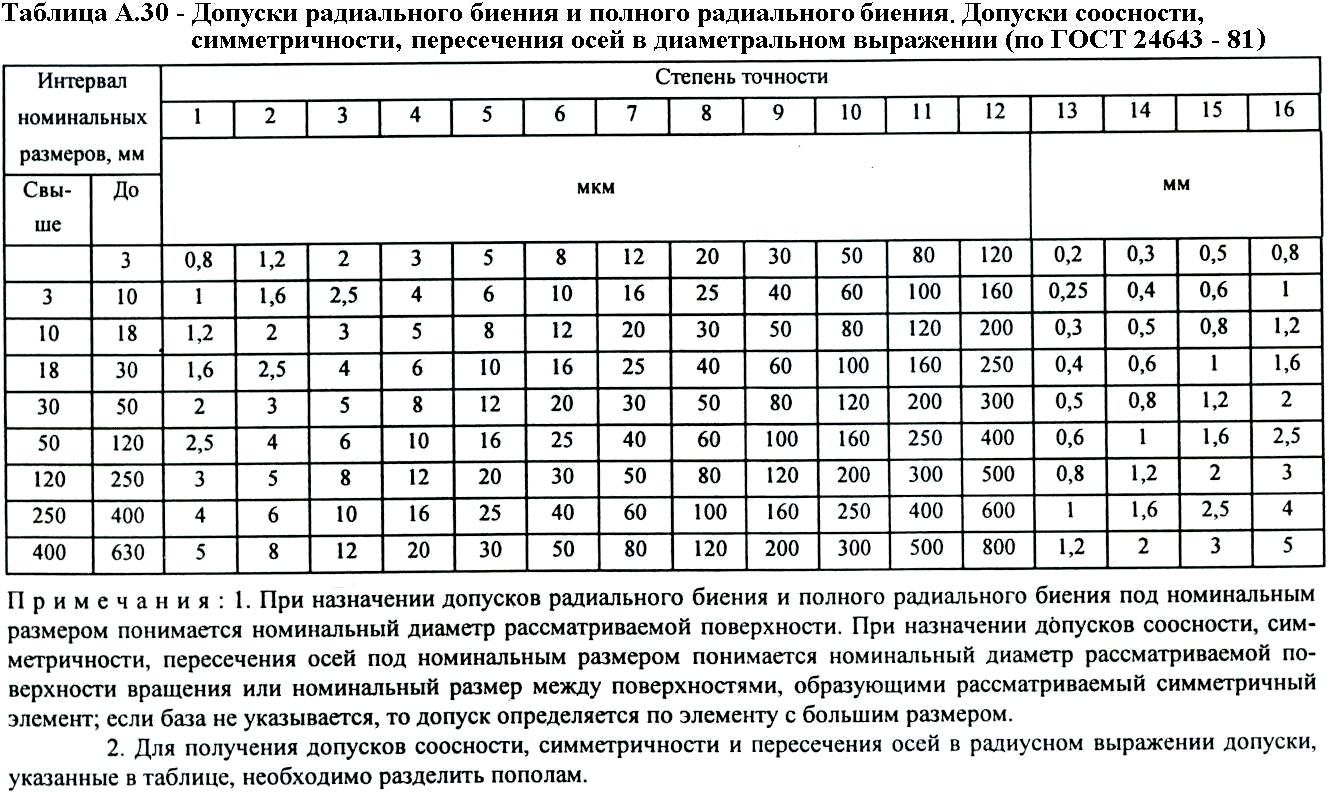 Класс точности на чертеже