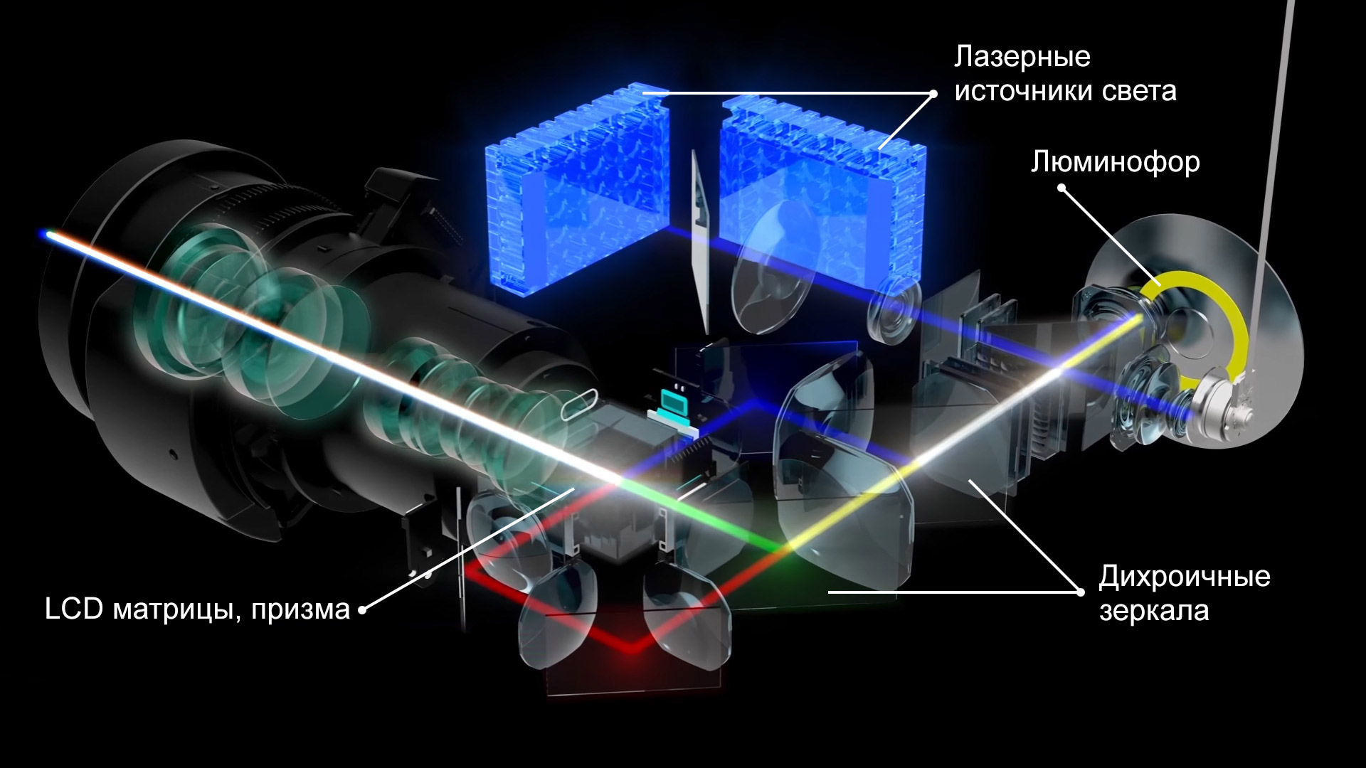 Источник света лазер. Лазерный проектор 3lcd. 3lcd проектор строение. Оптическая схема DLP проектора. DLP проекторы (цифровая светообработка).