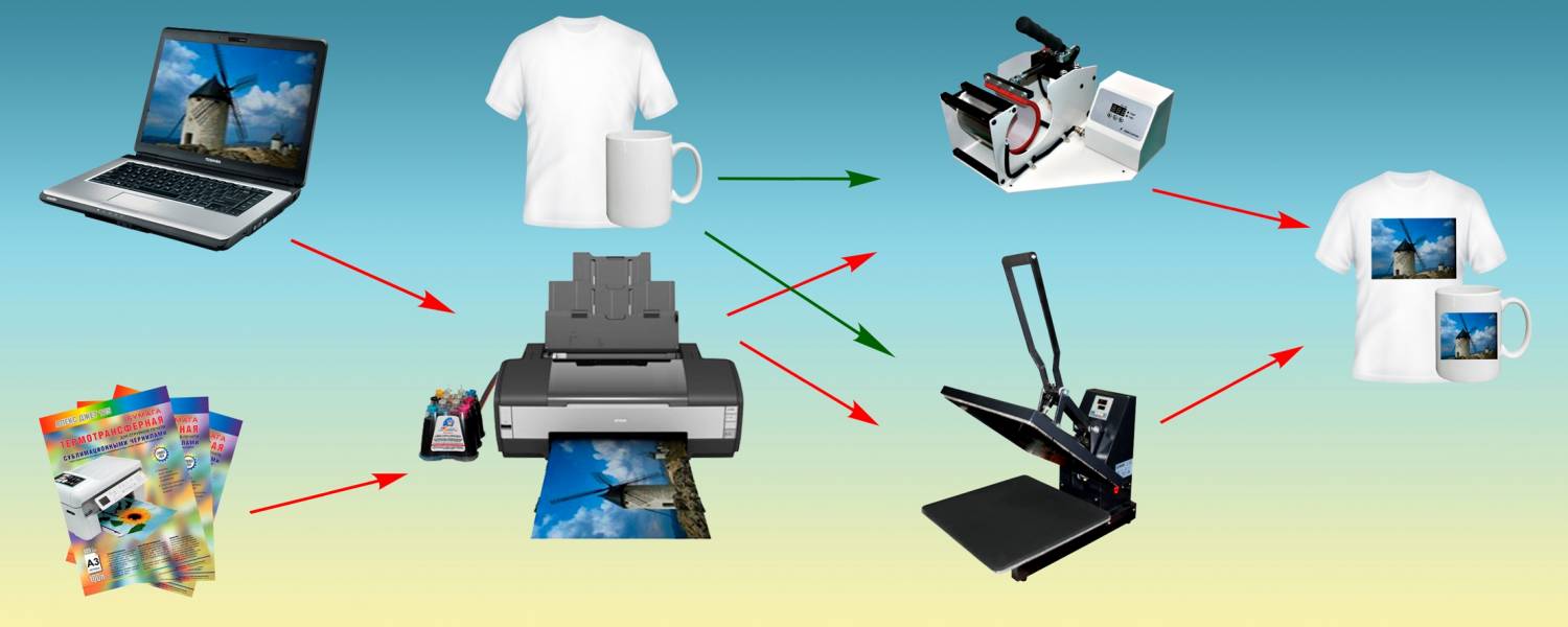 Что такое сублимационная печать, ее основные особенности