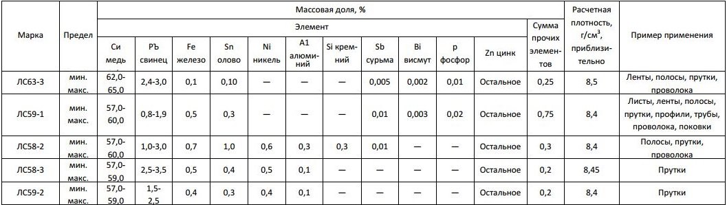 Плотность латуни. Плотность латуни лс59. Латунь лс59-1 плотность кг/м3. Плотность латуни лс59-1. Предел текучести латуни лс59-1.