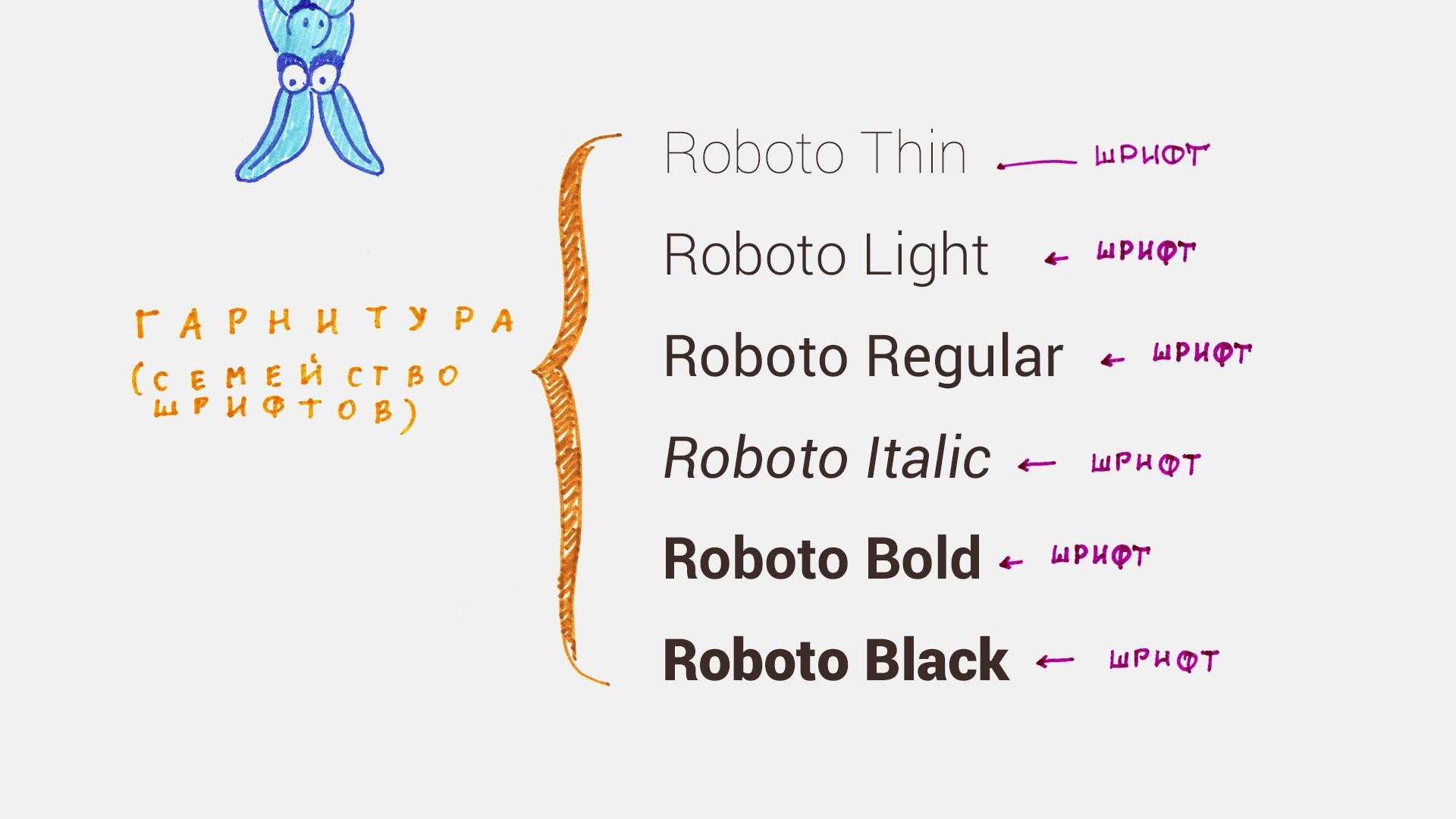 Гарнитура шрифта это. Шрифт гарнитура типографика. Шрифты разной гарнитуры это. Гарнитура дизайн шрифты.
